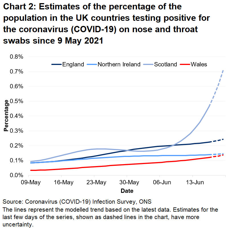 Chart showing the official estimates for the percentage of people testing positive through nose and throat swabs from 9 May to 19 June 2021 for the four countries of the UK.