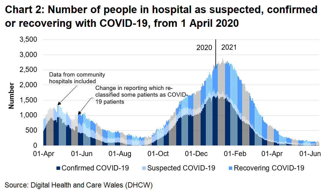 Chart 2 shows the number of people in hospital with COVID-19 reached its highest level on 12 January 2021 before decreasing again.