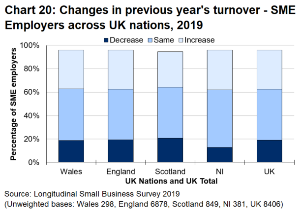 Bar chart 20 shows that patterns of turnover over the past year in Wales were almost identical to those reported for the UK as a whole.