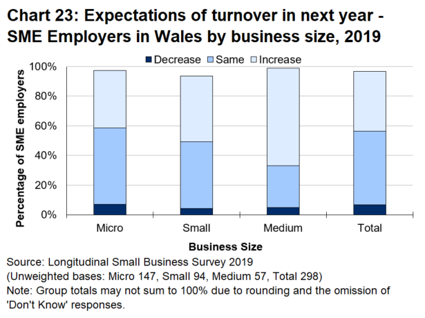 Bar chart 23 shows that two in five SME employers in Wales expect to experience turnover growth over the coming year. Just 6.7 percent expected a decline in turnover.