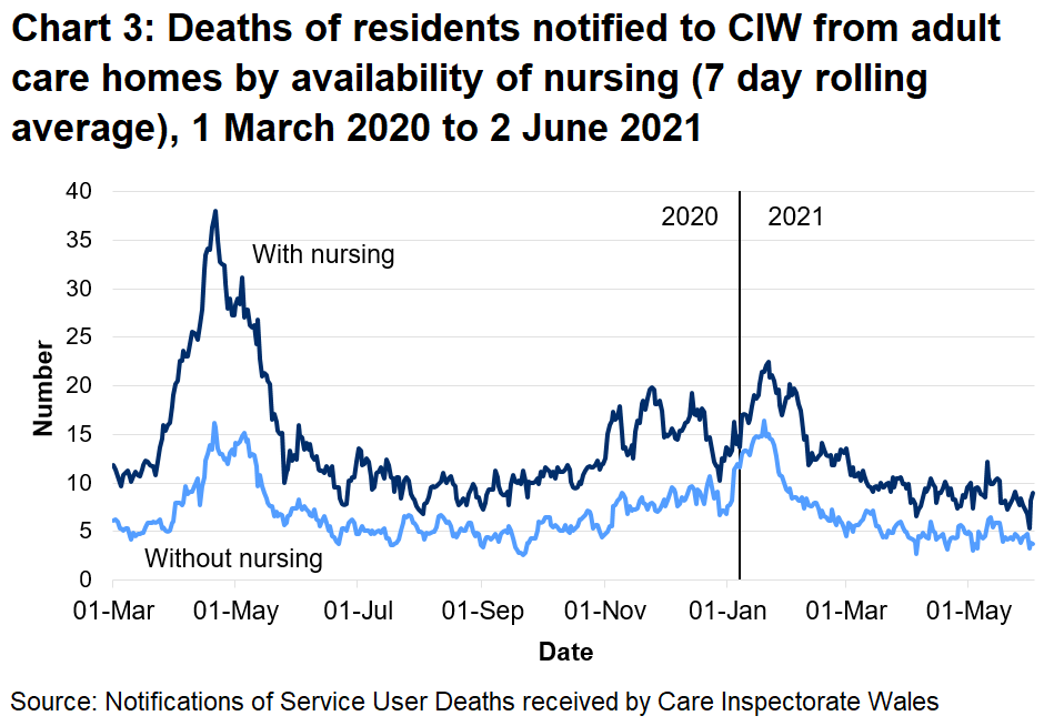 66.5% of deaths in adult care homes were located in care homes with nursing. 33.5% of deahs were located in care homes without nursing.