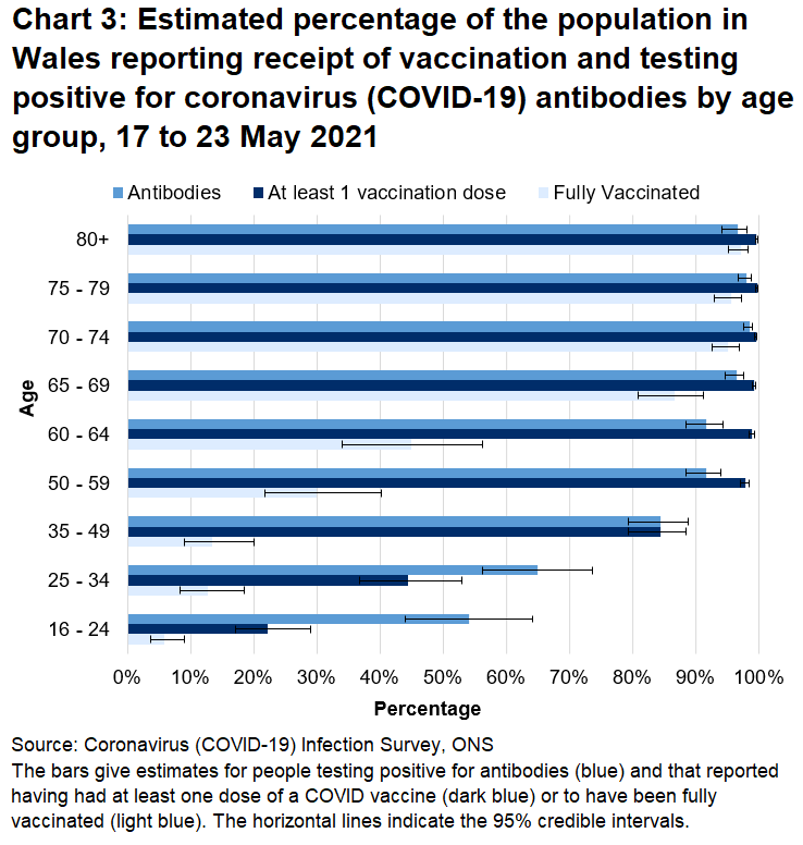 Chart shows that both the antibody rate and percentage of people that have reported they have had at least one dose of a COVID vaccine were higher in age groups over 50 between 17 and 23 May.