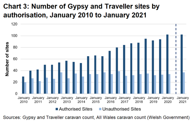 Over time the number of authorised sites has been rising steadily, whereas numbers of unauthorised sites have remained relatively stable.