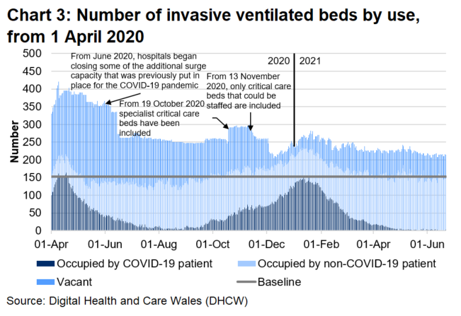 Chart 3 shows that after the peak in April 2020, the number of invasive ventilated beds occupied with COVID-19 patients reached a high point on 12 January before decreasing again.