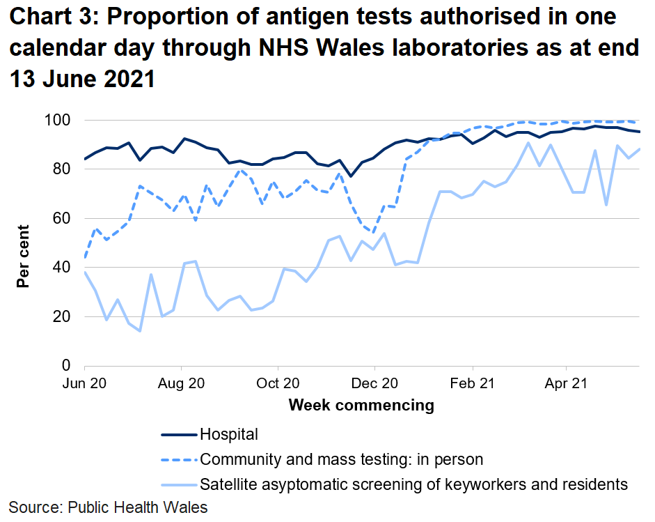 In the latest week the proportion of tests authorised in one calendar day through NHS Wales laboratories has increased for satellite asymptomatic screening, but decreased for hospital tests, and community and mass testing.