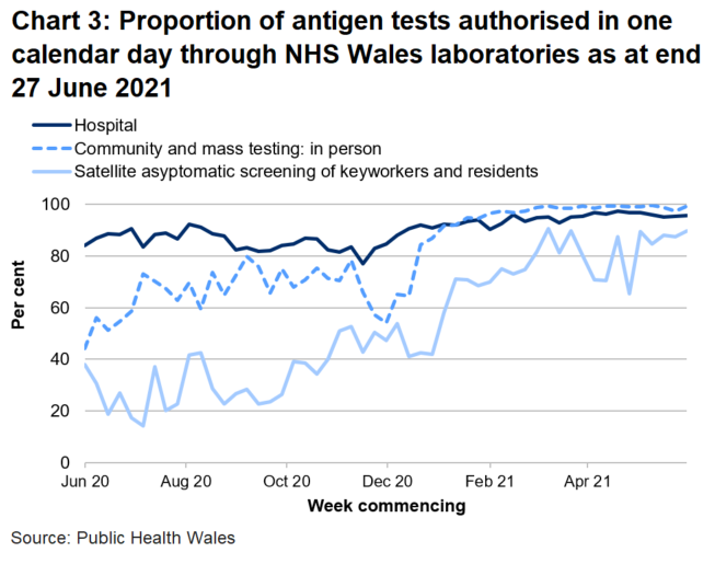 In the latest week the proportion of tests authorised in one calendar day through NHS Wales laboratories has increased for hospital tests, satellite asymptomatic screening and community and mass testing.