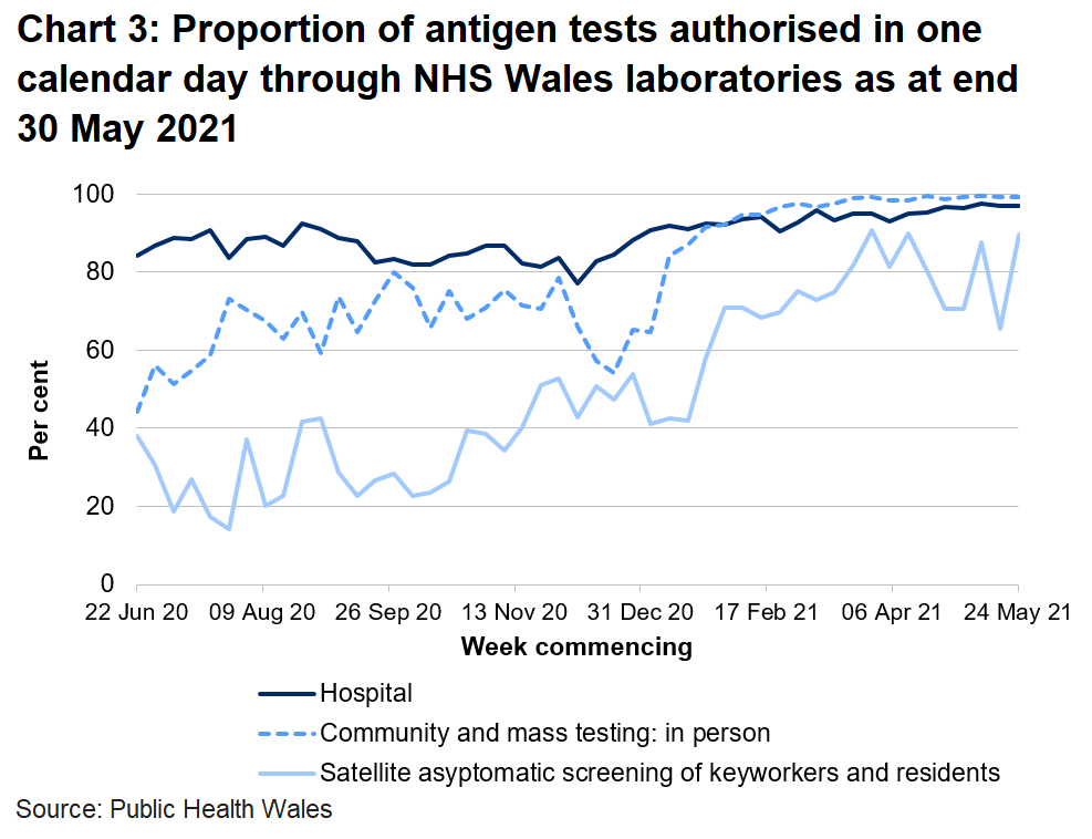 In the latest week the proportion of tests authorised in one calendar day through NHS Wales laboratories has increased for community and mass testing and satellite asymptomatic screening, but remained the same for hospital tests.