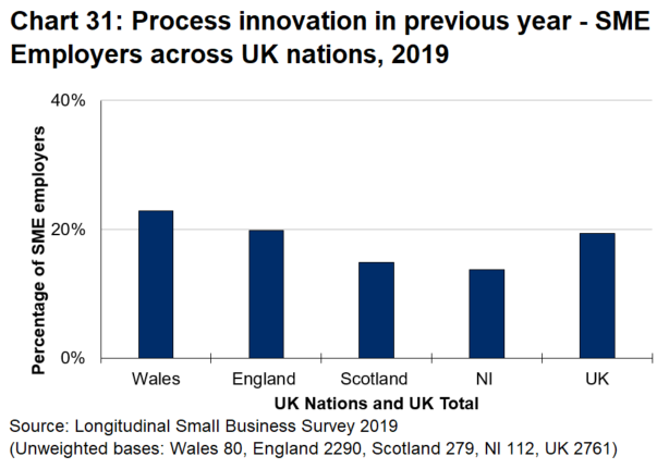 Bar chart 31 shows that process innovation rates are somewhat higher in Wales (23 percent) than in the other UK nations.
