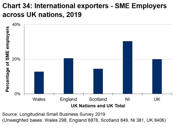 Bar chart 34 shows that exporting is less common in Wales than in the other UK nations. 12.8 percent in Wales compared with 20.0 percent in the UK as a whole.