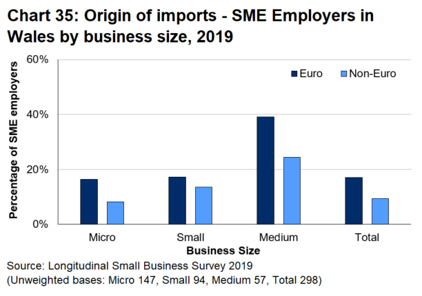 Bar chart 35 shows that medium sized businesses are most likely to import from both Euro and non-euro zone countries.