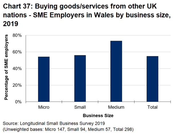 Bar chart 37 shows that more than half of SME employers in Wales (54.8 percent) buy goods or services from the other UK nations.