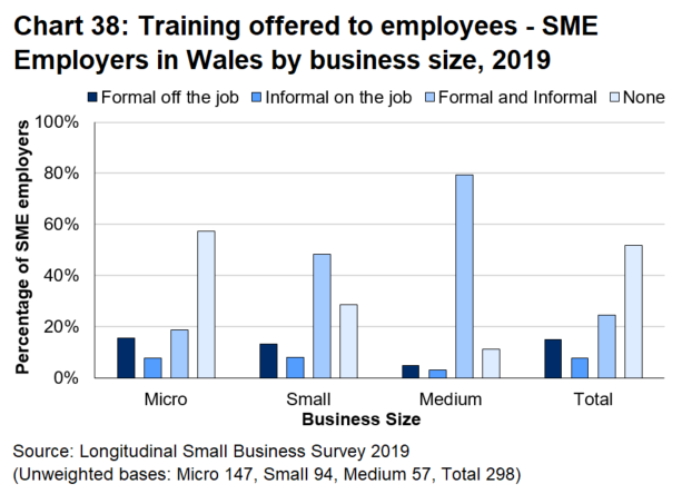 Bar chart 38 shows that just less than a  half of SME employers in Wales offer training to their employees.