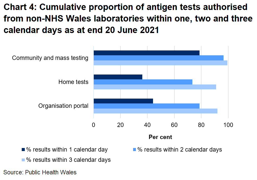 44% organisation portal tests, 36% home tests and 79% community tests were returned within one day.