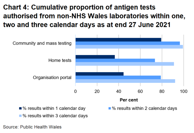 44% organisation portal tests, 36% home tests and 79% community tests were returned within one day.