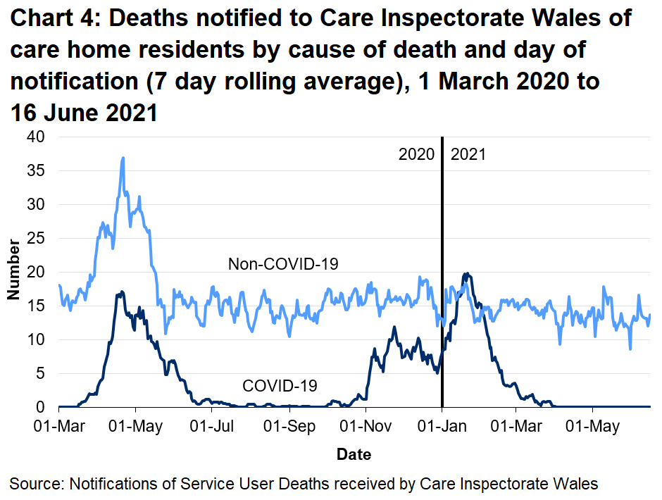 CIW has been notified of 1922 care home resident deaths with suspected or confirmed COVID-19. This makes up 20.1% of all reported deaths. 1408 of these were reported as confirmed COVID-19 and 514 suspected COVID-19. The first suspected COVID-19 death notified to CIW was on the 16th March, which occurred in a hospital setting.