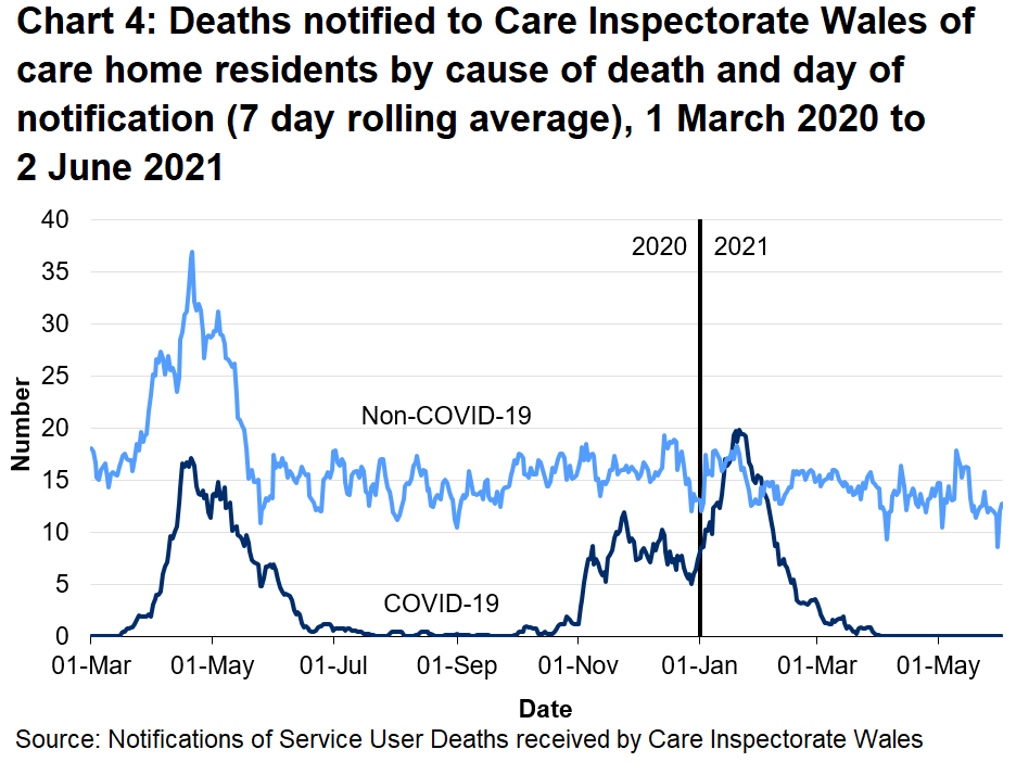 CIW has been notified of 1922 care home resident deaths with suspected or confirmed COVID-19. This makes up 20.5% of all reported deaths. 1408 of these were reported as confirmed COVID-19 and 514 suspected COVID-19. The first suspected COVID-19 death notified to CIW was on the 16th March, which occurred in a hospital setting.