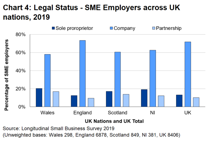 Bar chart 4 shows that 71.7 percent of SME employers in the UK are private limited companies.