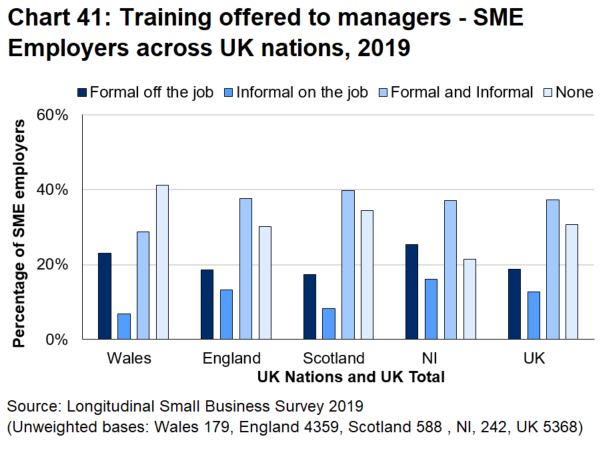 Bar chart 41 shows that businesses in Wales are less likely to provide training for managers than those in the other UK nations.