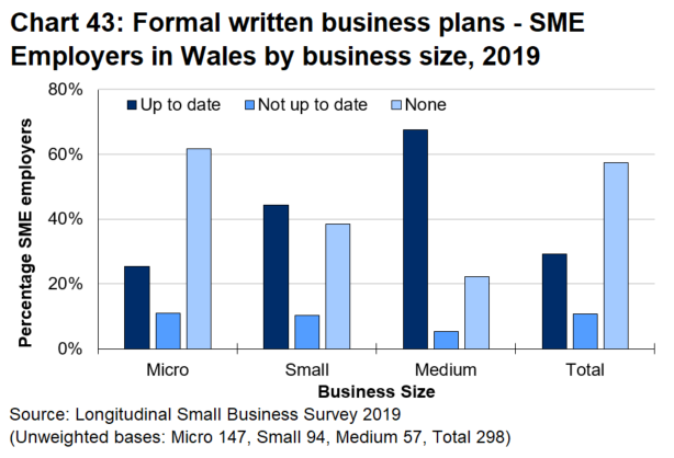 Bar chart 43 shows that more than a half of SME employers in Wales do not have a written business plan. This proportion rises to almost two thirds  in micro businesses.