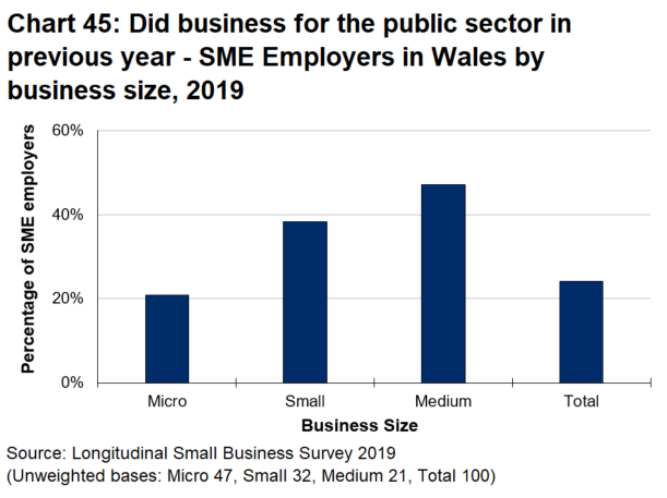 Bar chart 45 shows that Just less than a quarter of SME employers in Wales had worked for the public sector during the past year.
