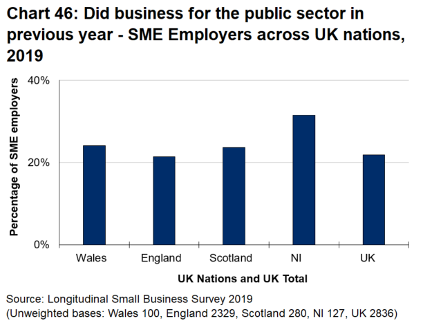 Bar chart 46 shows that the proportion of businesses working for the public sector hardly varies between the four UK nations. 