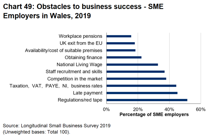 Bar chart 49 shows that the most frequently cited obstacles to business success were: regulation and red tape, late payment  and taxation.