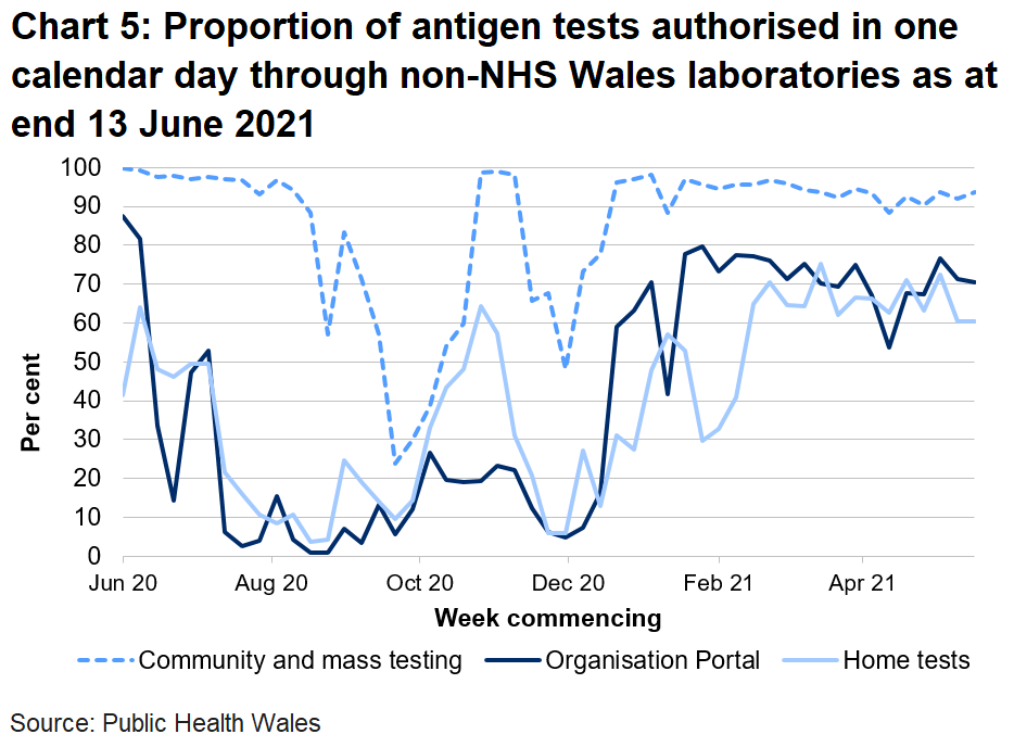 70% organisation portal tests, 60% home tests and 94% community tests were returned within one day.