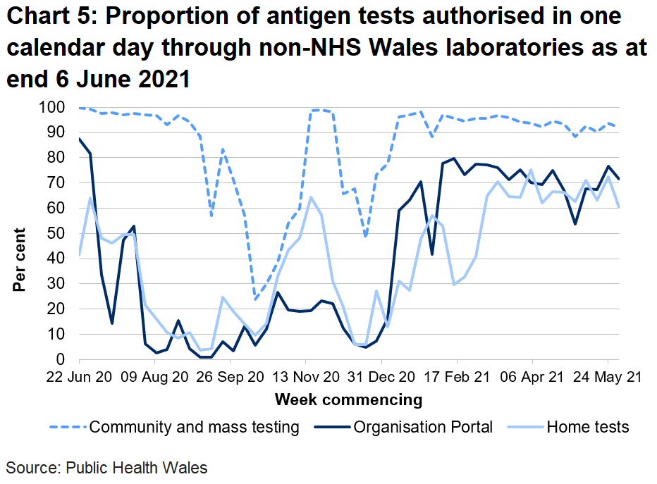 72% organisation portal tests, 61% home tests and 92% community tests were returned within one day.