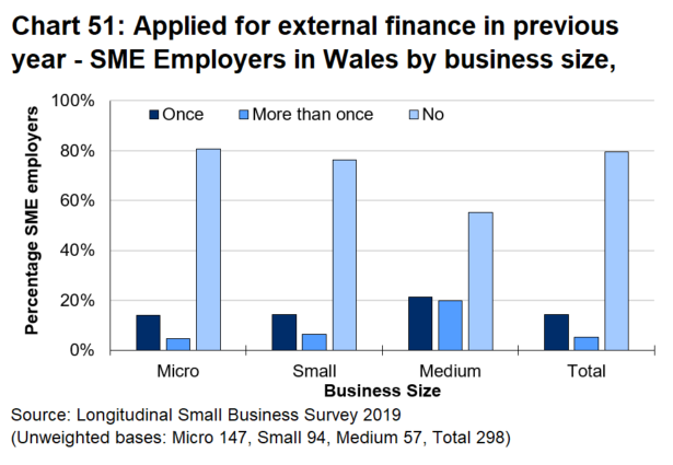Bar chart 51 shows that less than one in five micro businesses sought finance compared with more than two fifths of medium sized businesses. 