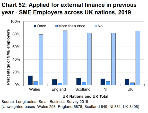 Bar chart 54 shows that SME employers in Wales are marginally less likely than those in the other UK nations to seek external finance. 