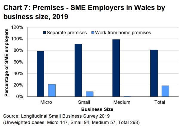 Bar chart 7 shows that 18.9 percent of SME employers in Wales have business premises in their home or the home of the business owner.