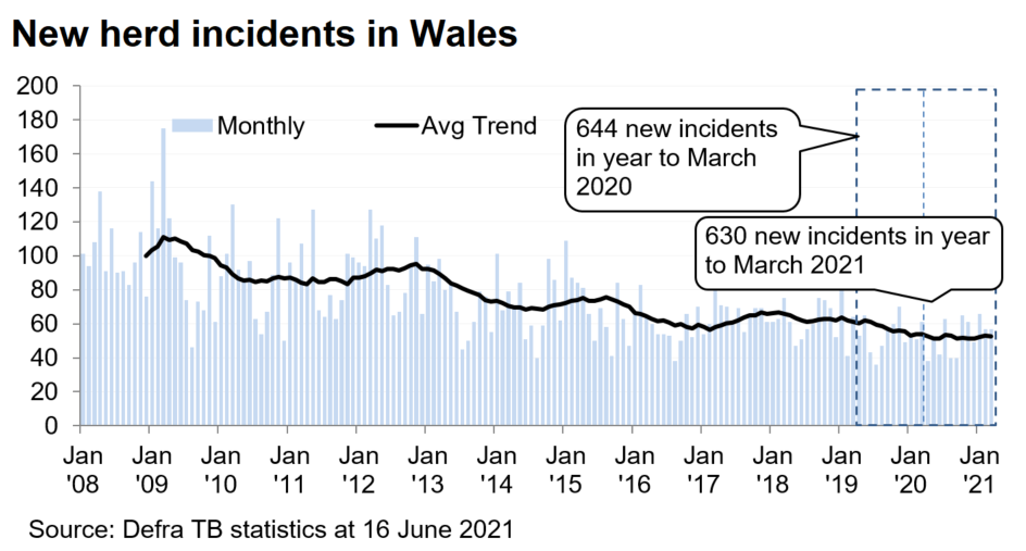 Chart showing the trend in new herd incidents in Wales since 2008. There were 630 new incidents in the 12 months to March 2021, a decrease of 2% compared with the previous 12 months.