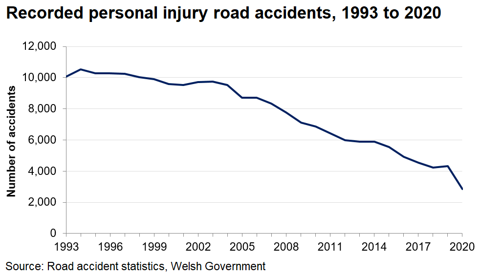 The number of reported accidents in Wales has been falling since 2013.