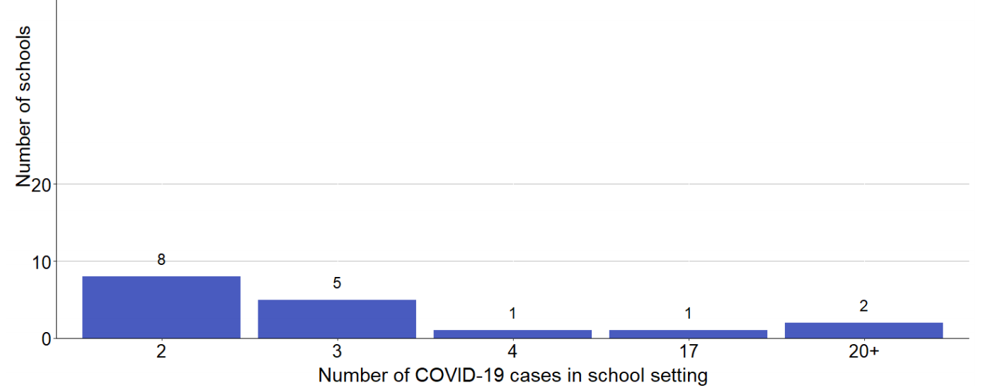 Schools with more than one COVID-19 case identified within the last 21 days