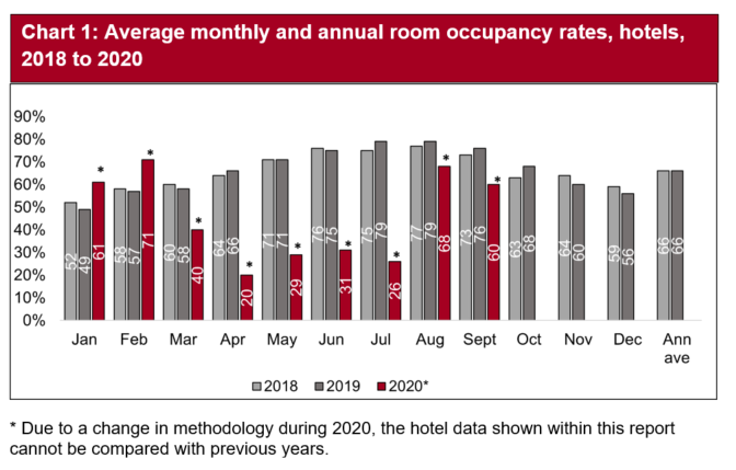 In 2018 and 2019 monthly room occupancy rates for hotels is slightly higher in peak summer months and lower in winter months. In 2020 monthly room occupancy rates are highest in the first quarter and in August to September, but very low from April to July.