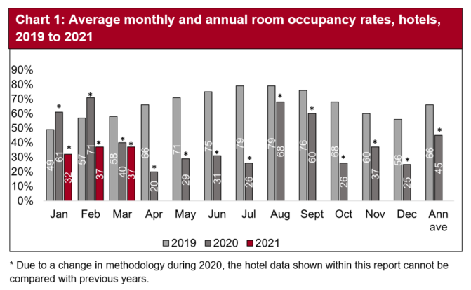 With lockdown measures still in place, the first two months of 2021 were considerably lower when compared with 2020.  March 2021 room occupancy was similar to the same month in 2020.