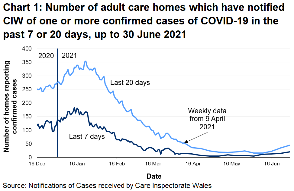 Chart 1 shows the number of Adult care homes that have notified CIW of a confirmed COVID-19 case in the last 7 days and 20 days on 30 June 2021. 20 Adult care homes have notified in the last 7 days and 44 have notified in the last 20 days.