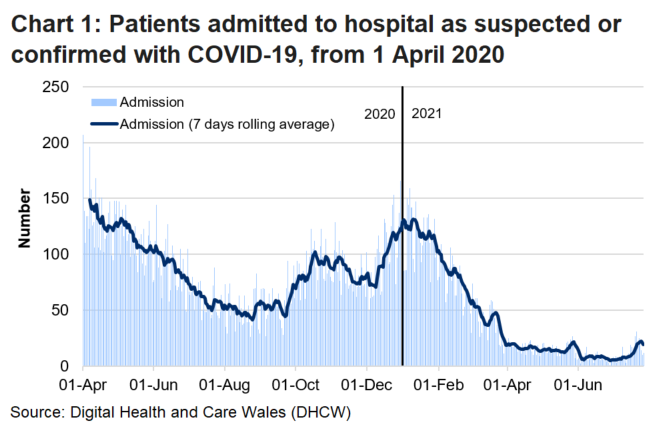 Chart 1 shows that after the peak in April, admissions of patients with suspected or confirmed COVID-19 reached a high point on 30 December 2020 before decreasing again, however, there has been an increase in recent weeks.