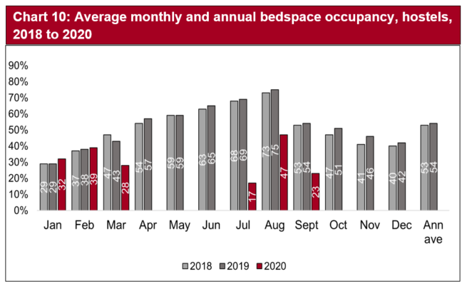 The start of the year in January and February saw bed occupancy levels in hostels on a par with previous years. In the peak summer months bedspace occupancy in hostels were significantly lower when compared with both 2018 and 2019.  