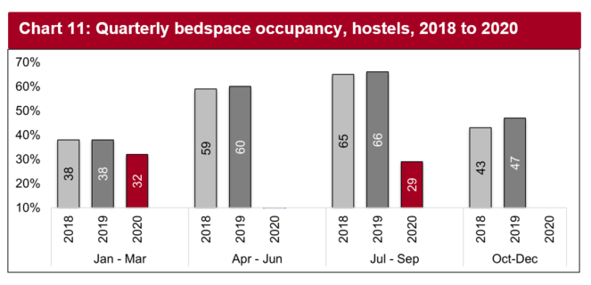 In 2018 and 2019, bedspace occupancy in hostels was fairly consistent across the first three quarters of the year.  With the start of the lockdown in March, the first quarter of the year was slightly lower when compared with the two previous years.  July to September 2020 quarter was considerably lower than both 2018 and 2019 with data not available for the spring months of April to June 2020.