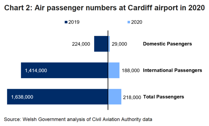 Due to coronavirus in 2020 domestic passengers dropped by 87%, International passengers by 87% and total Air passengers in Wales fell by 87% compare to 2019