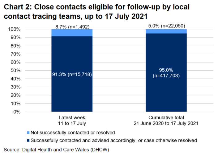 The chart shows that, over the latest week, 91.3% of close contacts eligible for follow-up were successfully contacted and advised and 8.7% were not.
