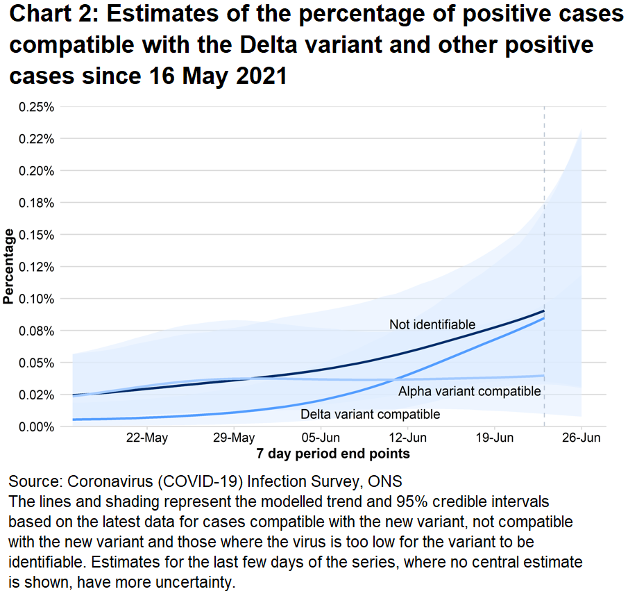 Chart showing estimates for the percentage of positive cases compatible with the Alpha variant, the Delta variant and cases that were not identifiable.