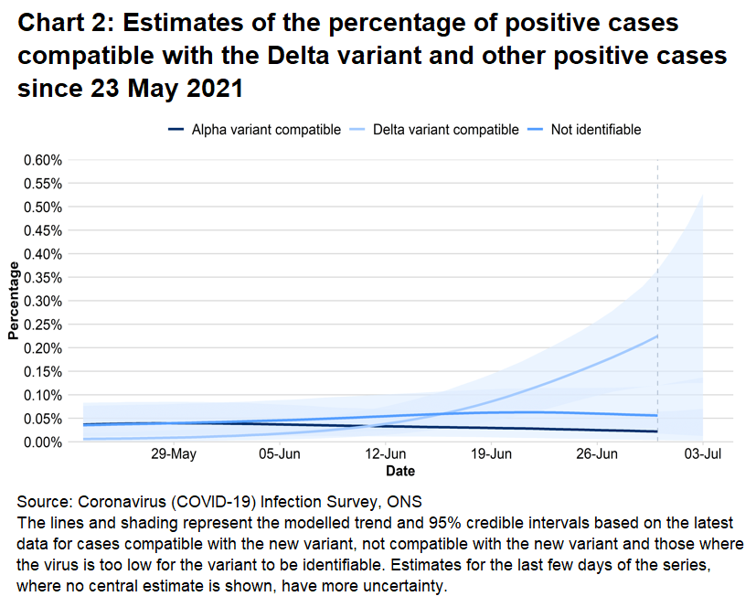 Chart showing estimates for the percentage of positive cases compatible with the Alpha variant, the Delta variant and cases that were not identifiable.