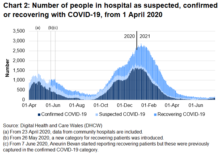 Chart 2 shows the number of people in hospital with COVID-19 reached its highest level on 12 January 2021 before decreasing again, however, there has been an increase in recent weeks.