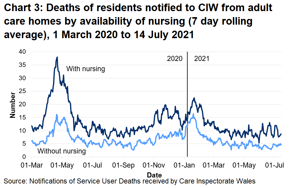 66.7% of deaths in adult care homes were located in care homes with nursing. 33.3% of deaths were located in care homes without nursing.