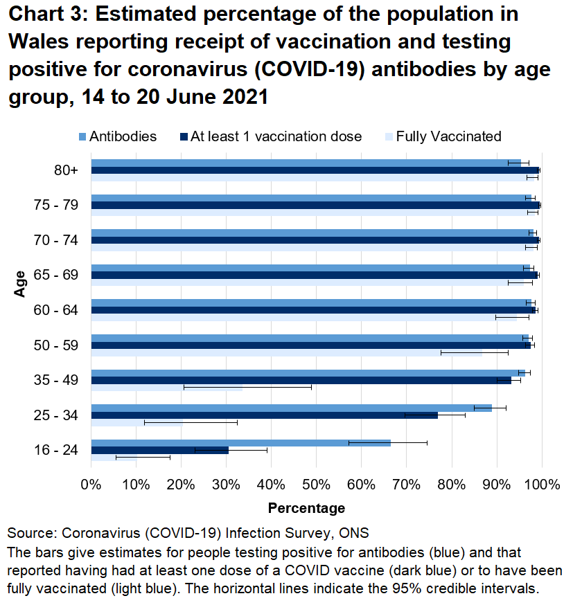 Chart shows that both the antibody rate and percentage of people that have reported they have had at least one dose of a COVID vaccine were higher in age groups over 35 between 14 and 20 June.