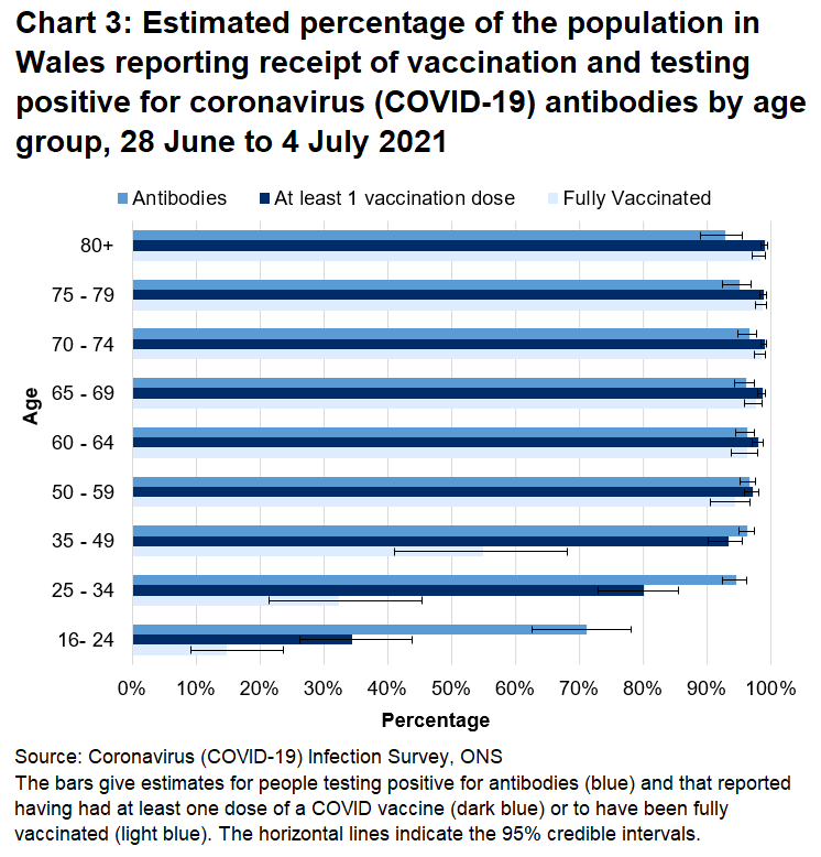 Chart shows that both the antibody rate and percentage of people that have reported they have had at least one dose of a COVID vaccine were higher in age groups over 25 between 28 June and 4 July.