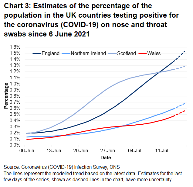 Chart showing the official estimates for the percentage of people testing positive through nose and throat swabs from 6 June to 17 July 2021 for the four countries of the UK.
