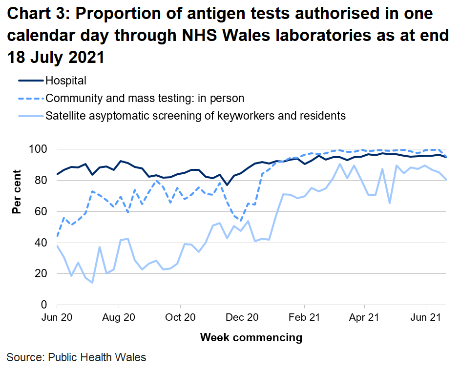 In the latest week the proportion of tests authorised in one calendar day through NHS Wales laboratories has decreased for hospital tests, and decreased for satellite asymptomatic screening and community and mass testing.